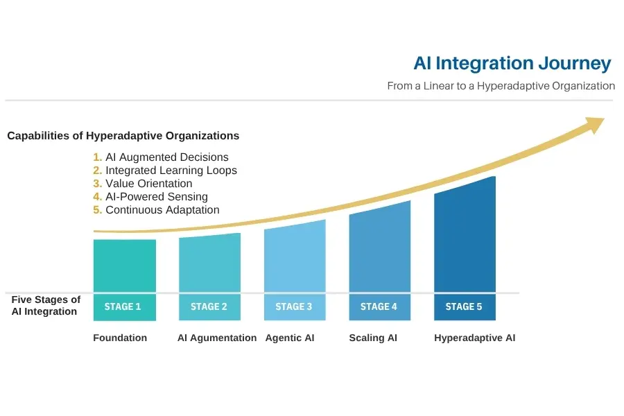 AI Integration Journey