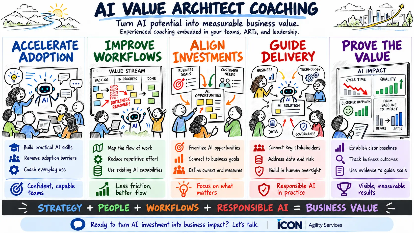 AI Value Architect Coaching: accelerate adoption, improve workflows, align investments, guide delivery, and prove the value. Strategy plus people plus workflows plus responsible AI equals business value.
