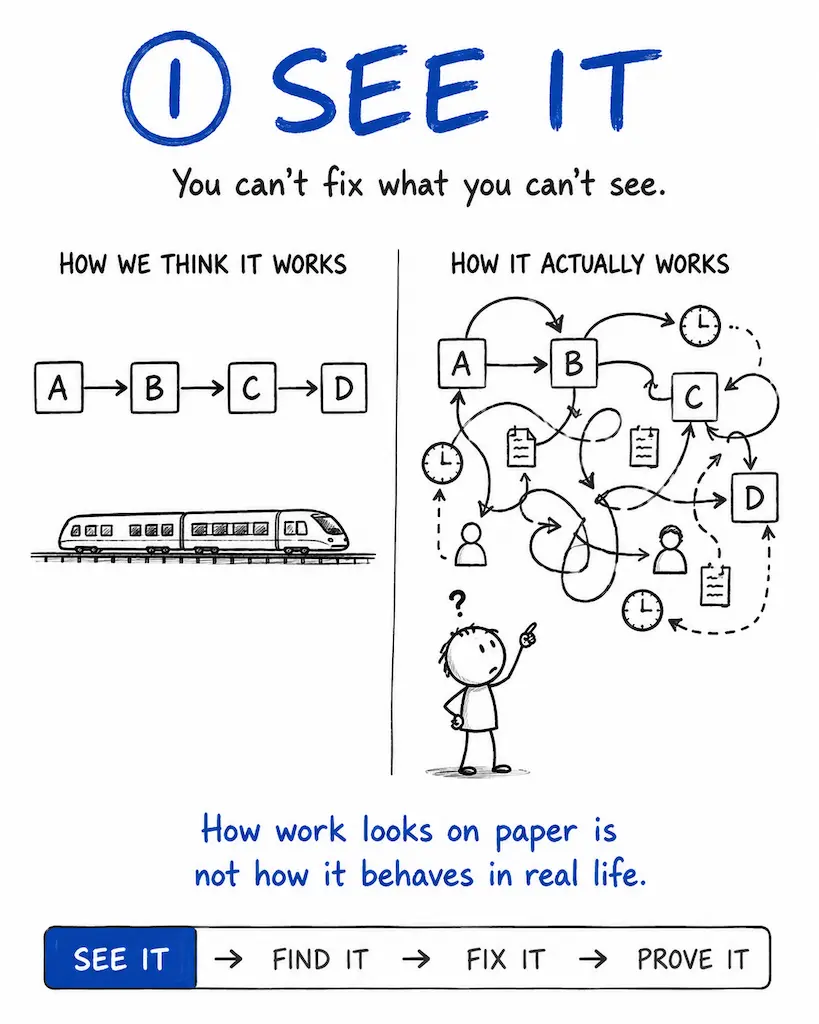 See It: make the system visible
