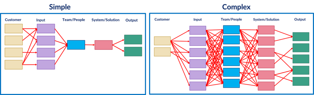 Figure 2. Simple vs complex CITSO